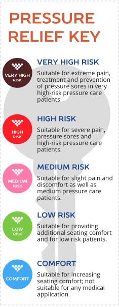 Hospital Beds Pressure Relief Risk Level Key