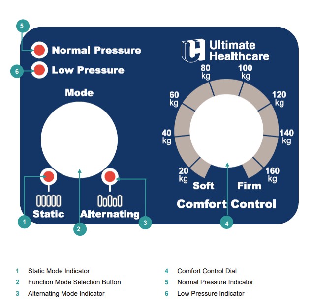 https://www.hospitalbeds.co.uk/user/products/large/viola-ii-alternating-pressure-relief-cushion-system-control-panel-image%20(1).jpg